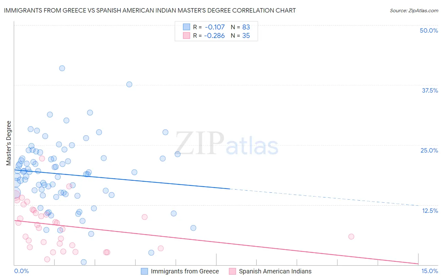 Immigrants from Greece vs Spanish American Indian Master's Degree