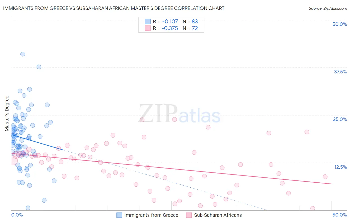 Immigrants from Greece vs Subsaharan African Master's Degree