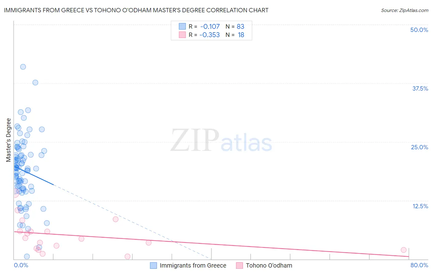 Immigrants from Greece vs Tohono O'odham Master's Degree