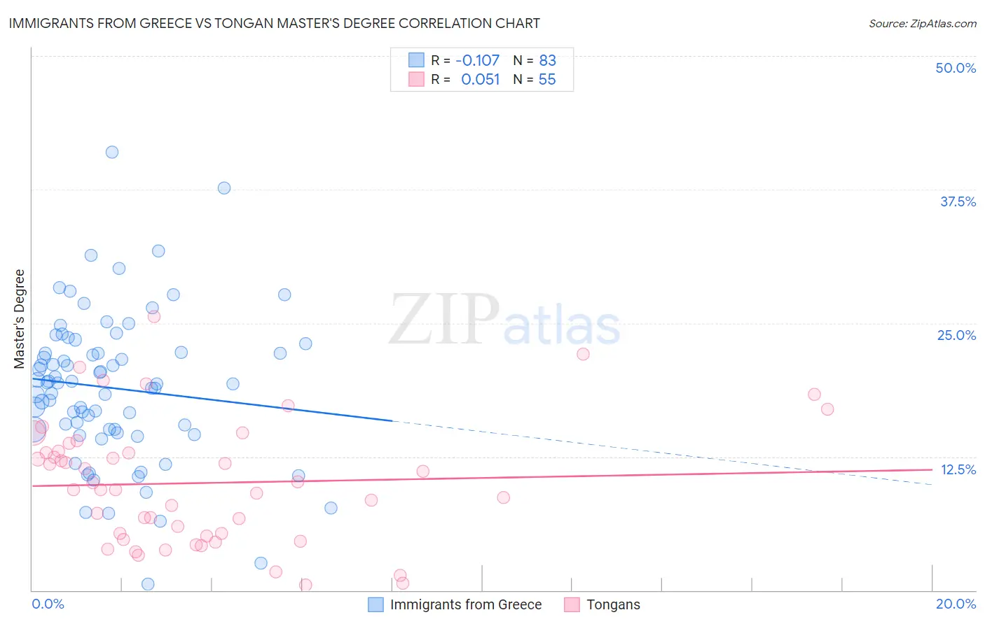 Immigrants from Greece vs Tongan Master's Degree