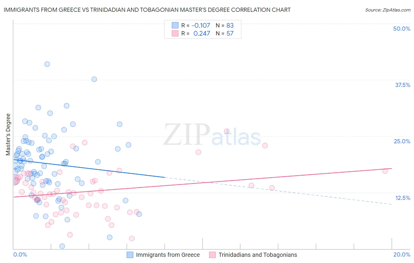 Immigrants from Greece vs Trinidadian and Tobagonian Master's Degree