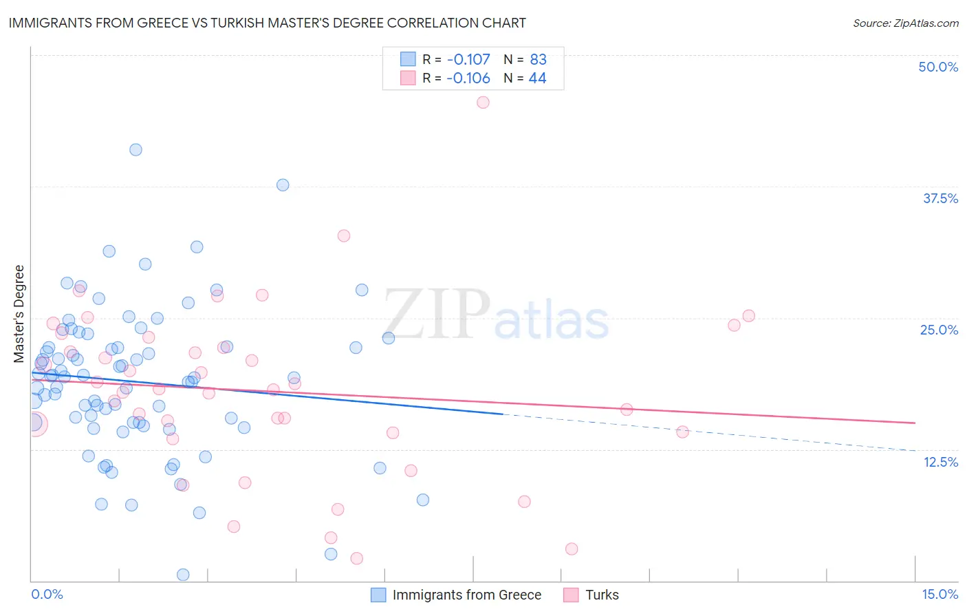 Immigrants from Greece vs Turkish Master's Degree