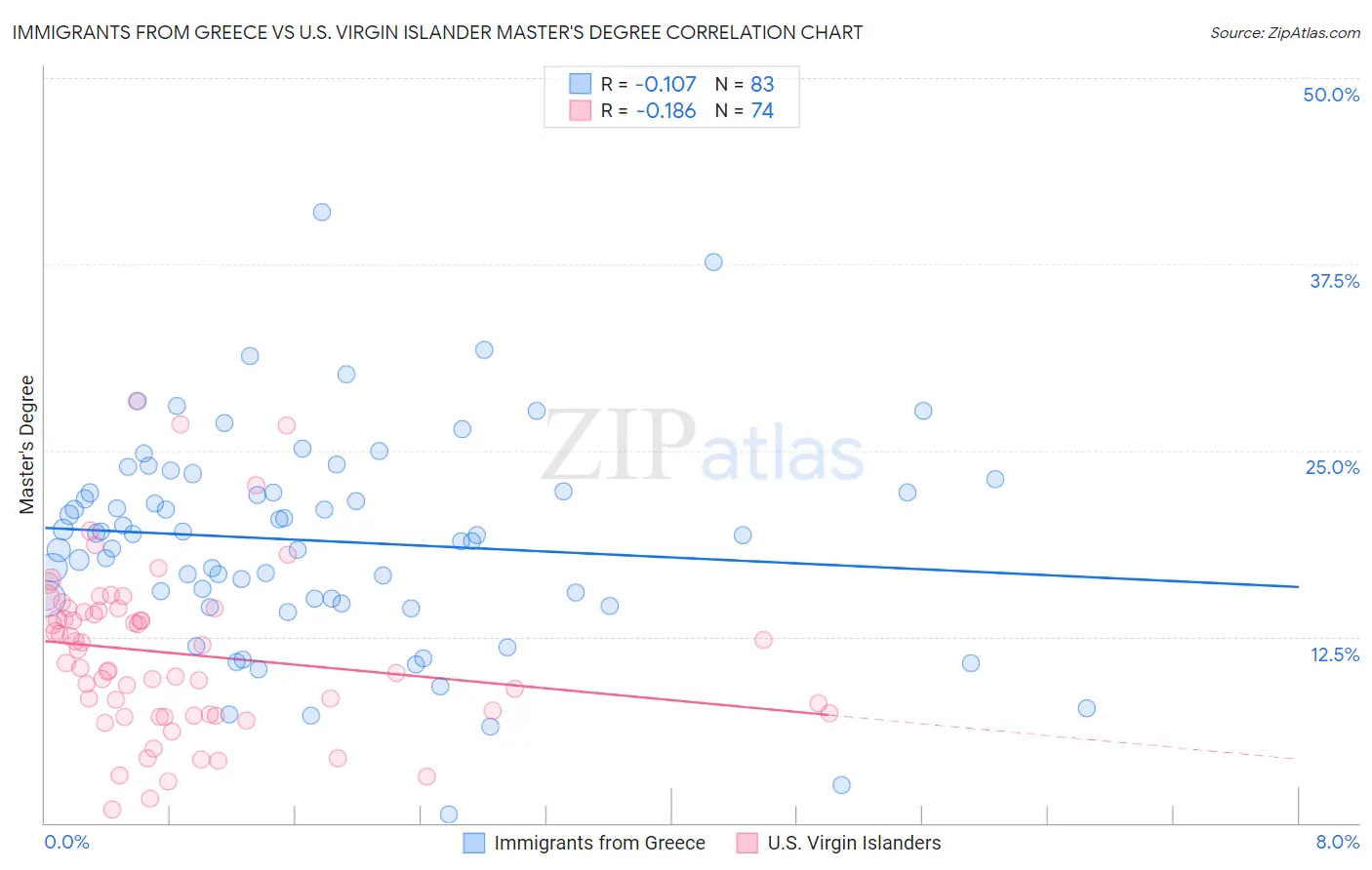 Immigrants from Greece vs U.S. Virgin Islander Master's Degree