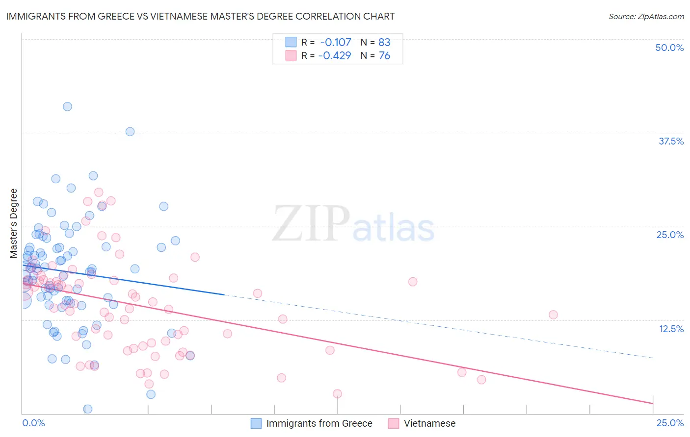 Immigrants from Greece vs Vietnamese Master's Degree