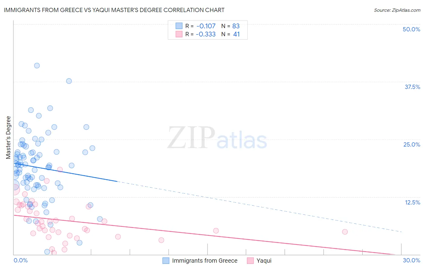 Immigrants from Greece vs Yaqui Master's Degree