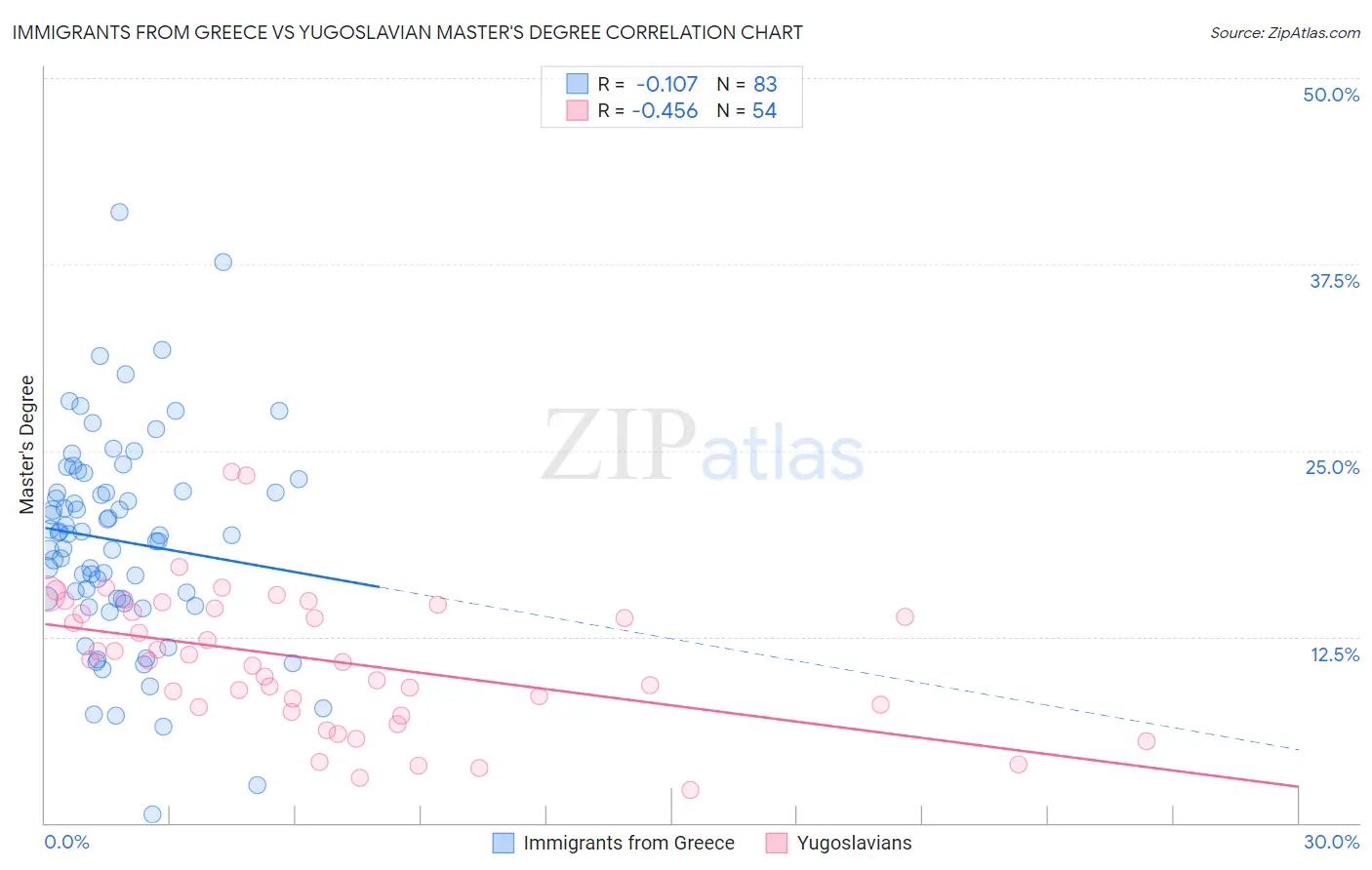 Immigrants from Greece vs Yugoslavian Master's Degree