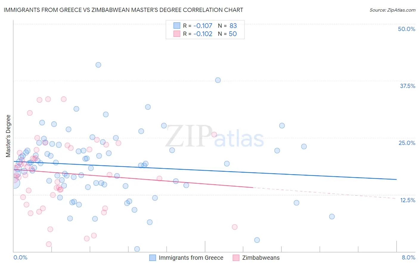 Immigrants from Greece vs Zimbabwean Master's Degree