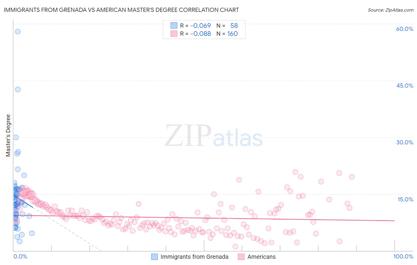 Immigrants from Grenada vs American Master's Degree