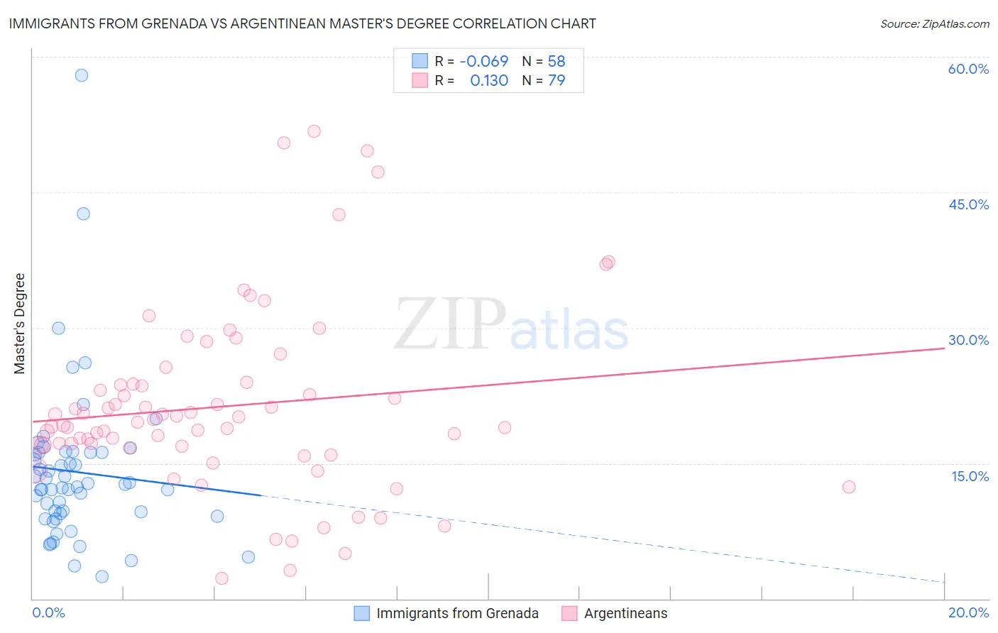 Immigrants from Grenada vs Argentinean Master's Degree