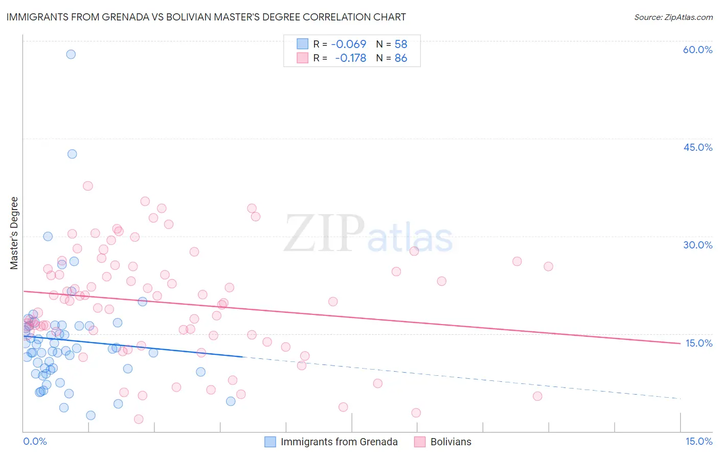 Immigrants from Grenada vs Bolivian Master's Degree