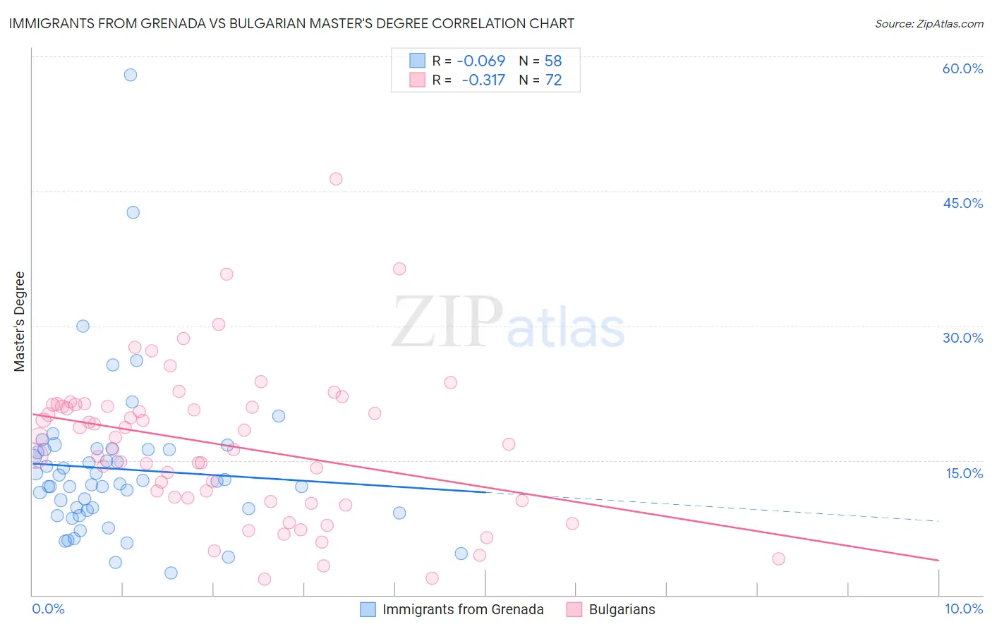 Immigrants from Grenada vs Bulgarian Master's Degree