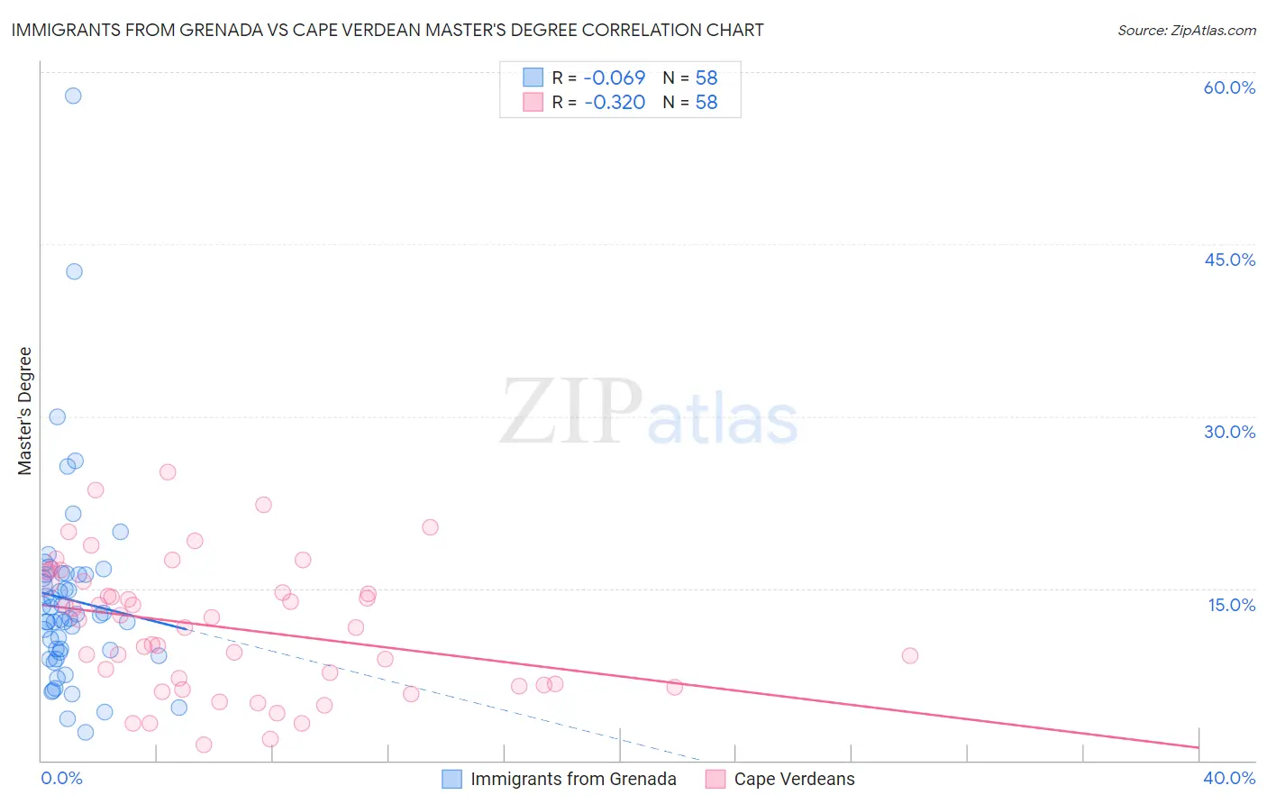 Immigrants from Grenada vs Cape Verdean Master's Degree
