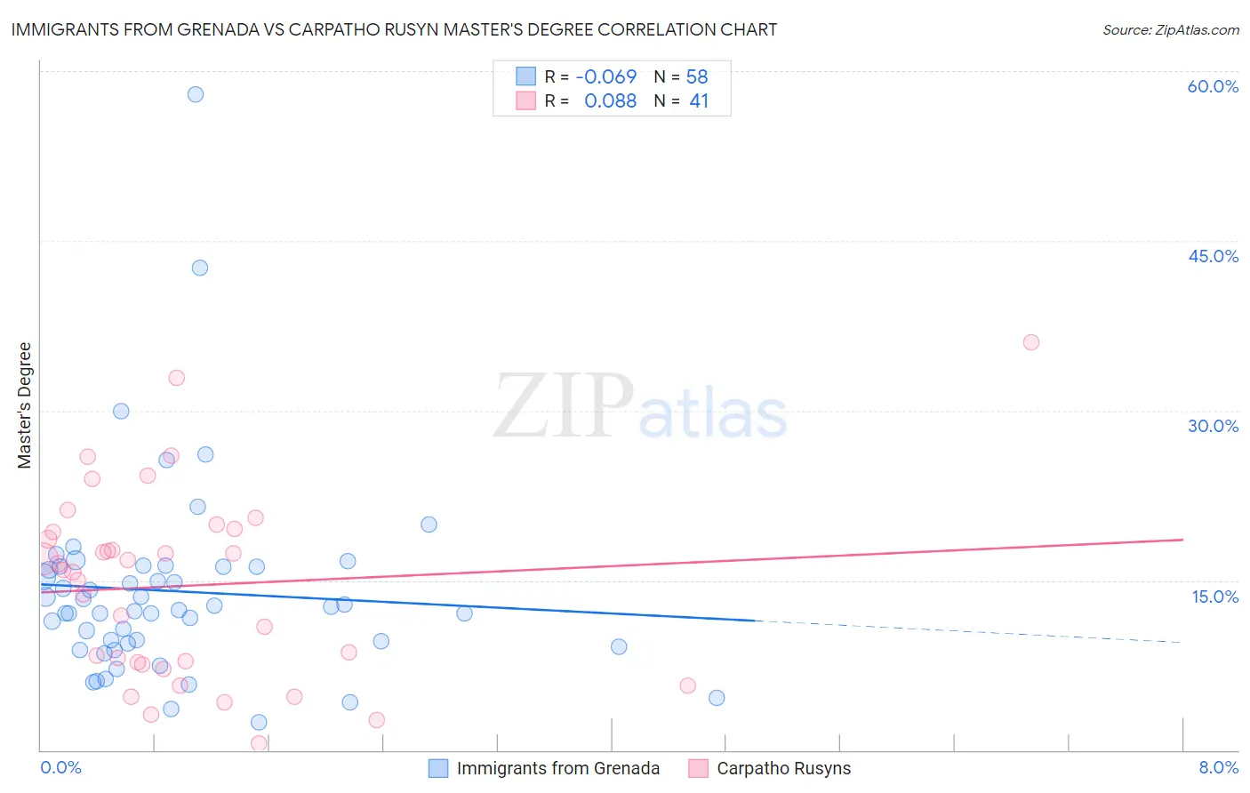 Immigrants from Grenada vs Carpatho Rusyn Master's Degree