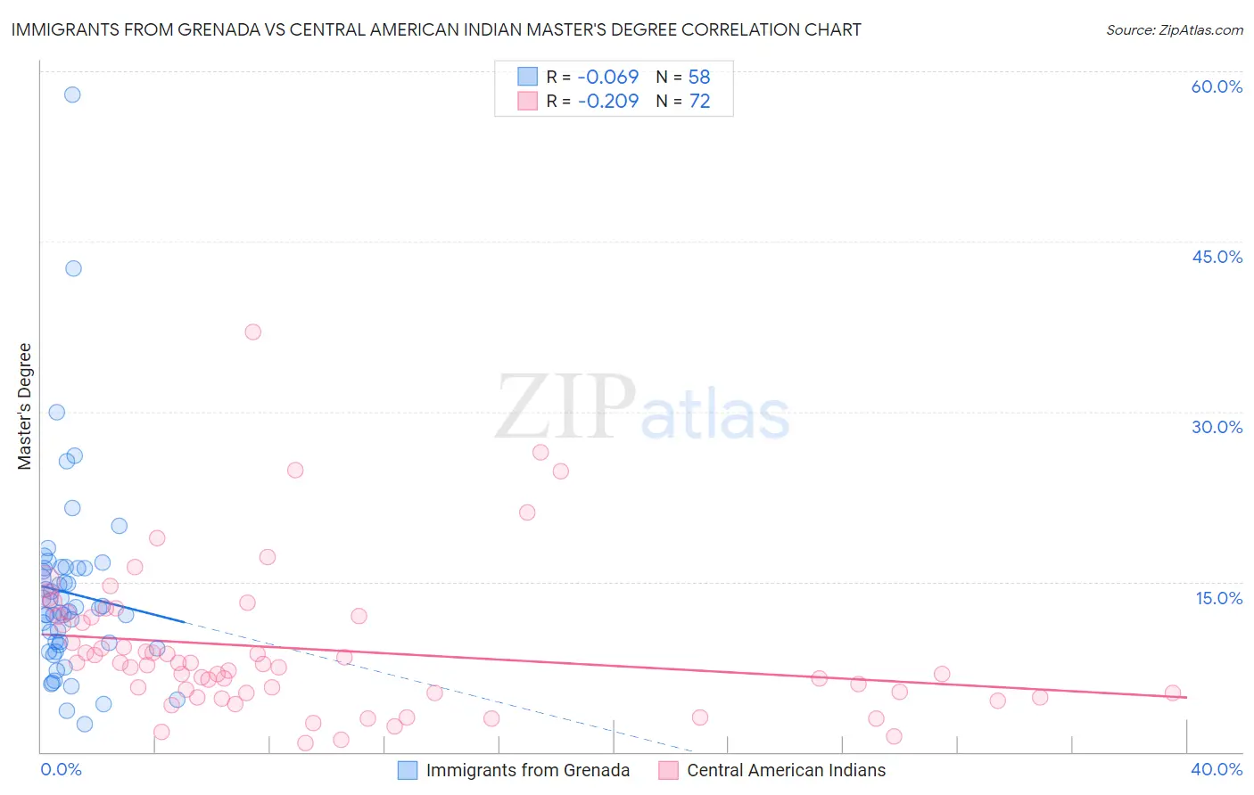 Immigrants from Grenada vs Central American Indian Master's Degree