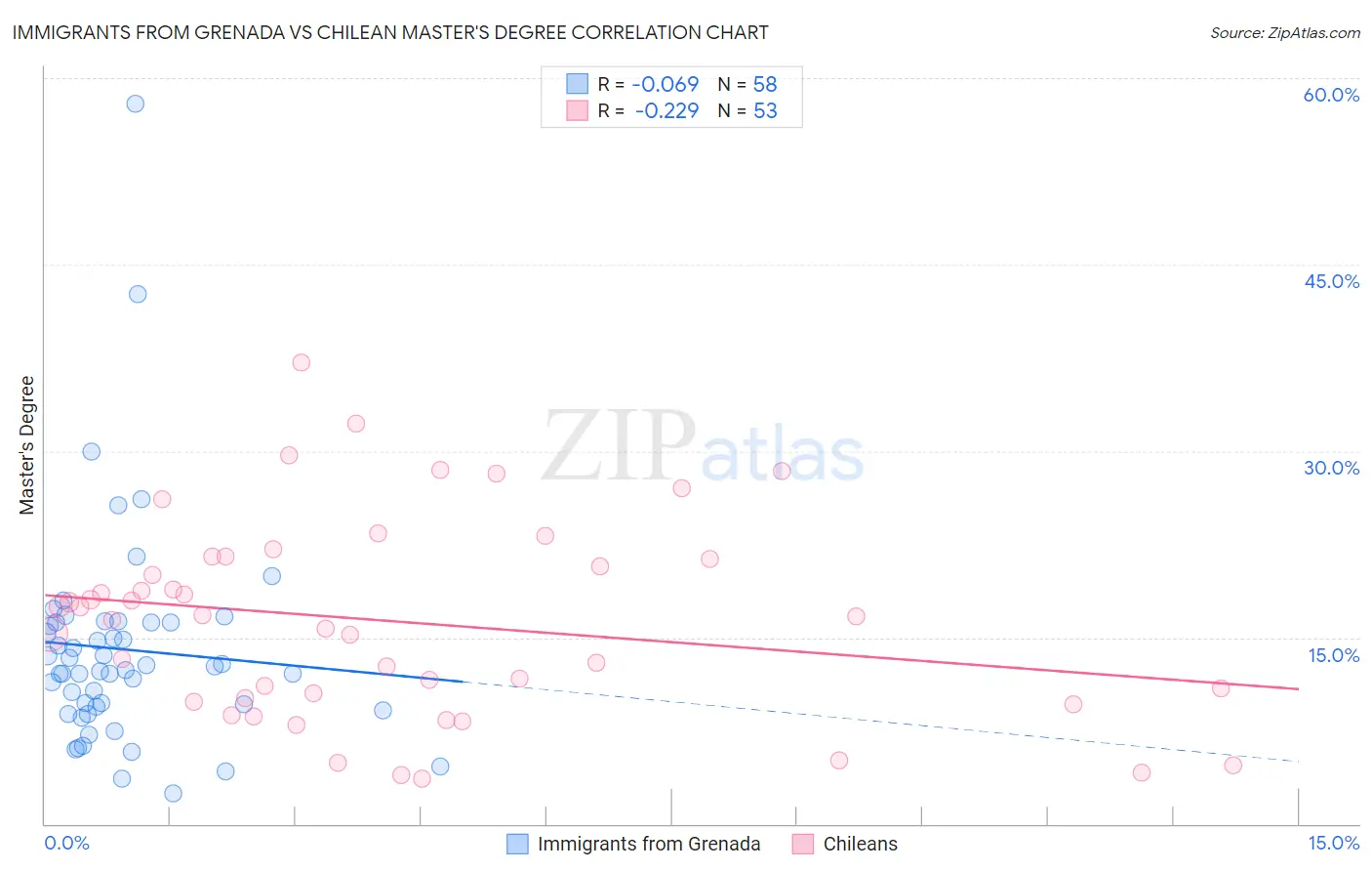 Immigrants from Grenada vs Chilean Master's Degree