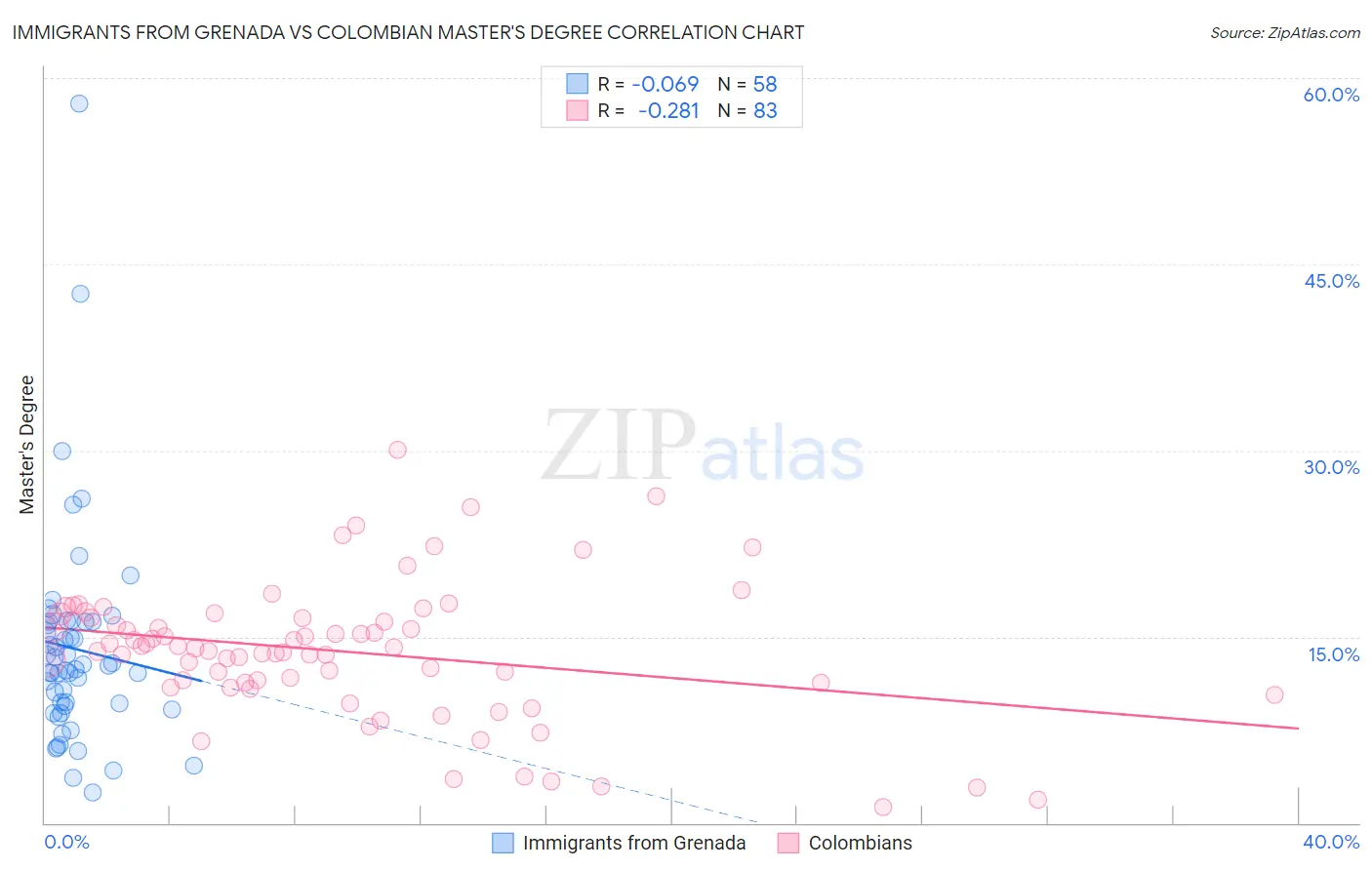 Immigrants from Grenada vs Colombian Master's Degree