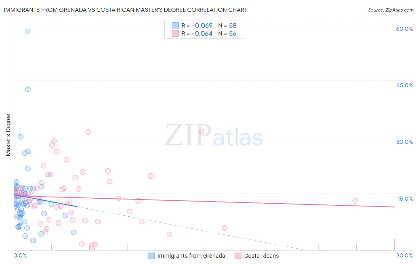 Immigrants from Grenada vs Costa Rican Master's Degree