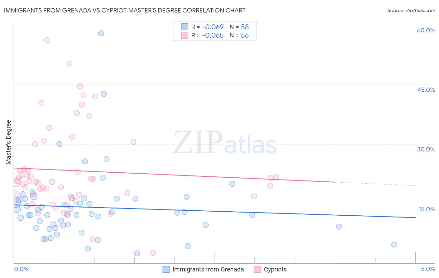 Immigrants from Grenada vs Cypriot Master's Degree