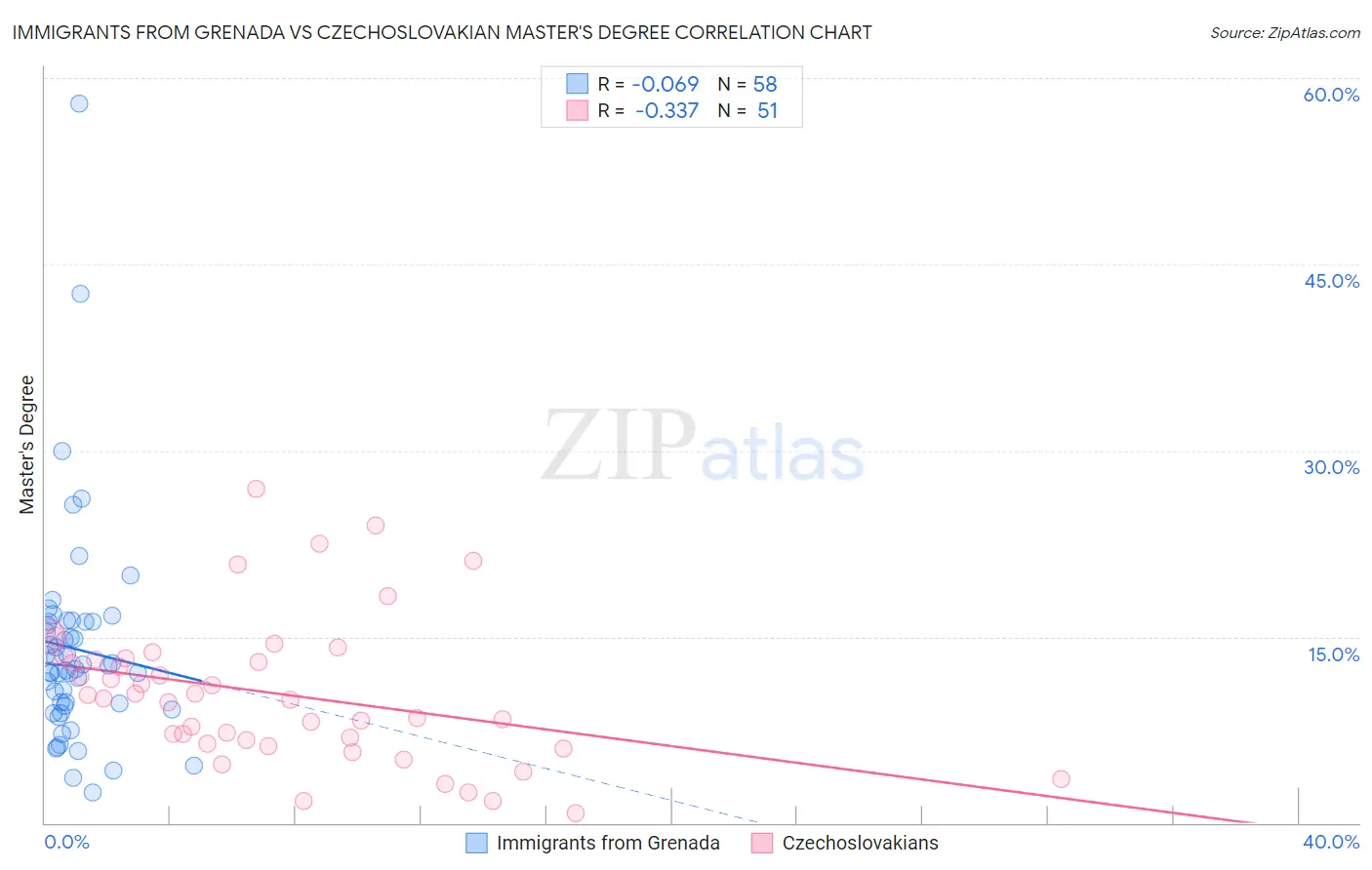 Immigrants from Grenada vs Czechoslovakian Master's Degree