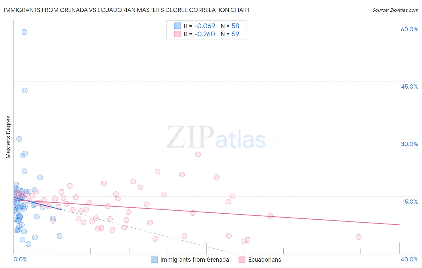 Immigrants from Grenada vs Ecuadorian Master's Degree