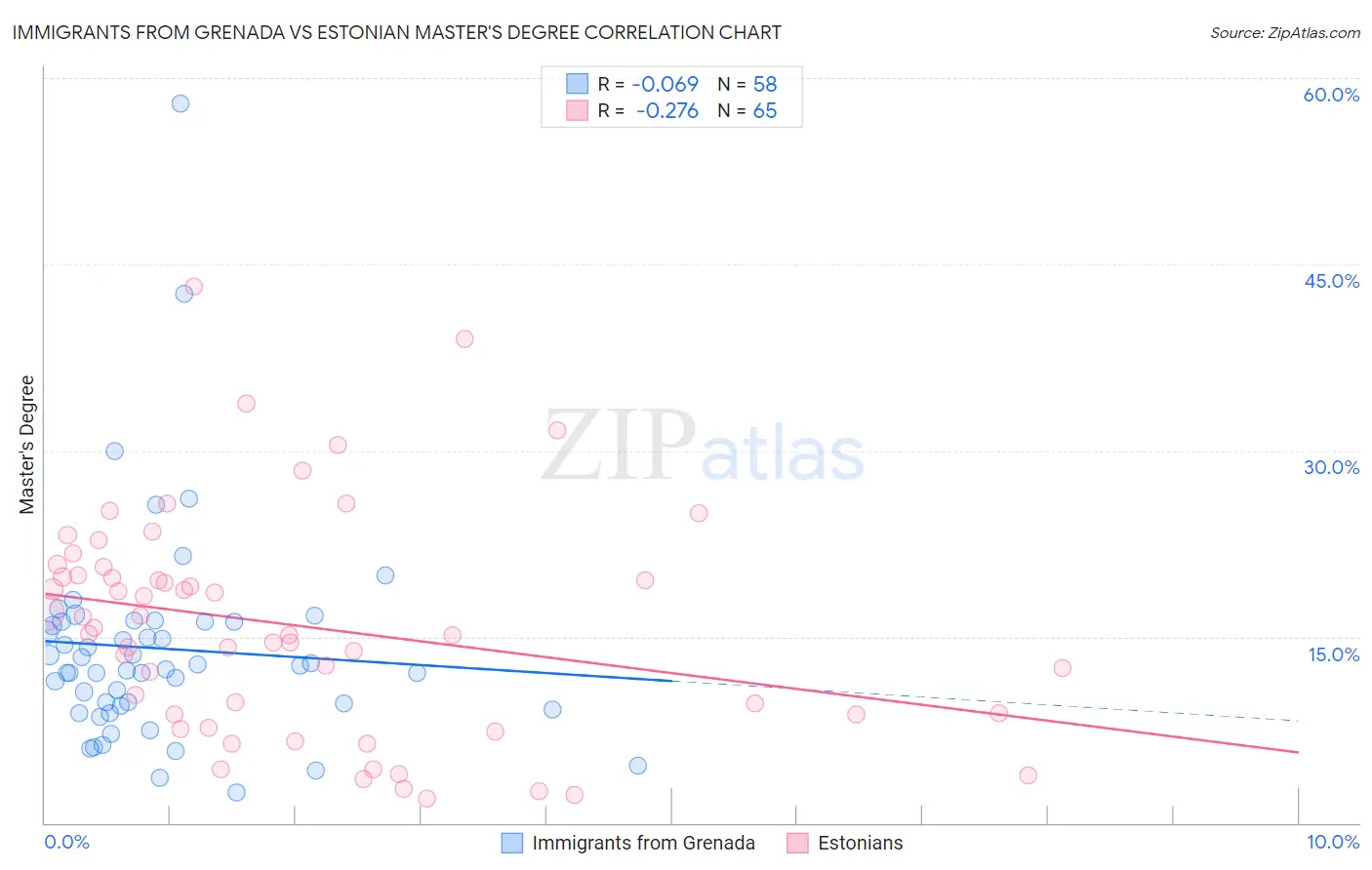 Immigrants from Grenada vs Estonian Master's Degree