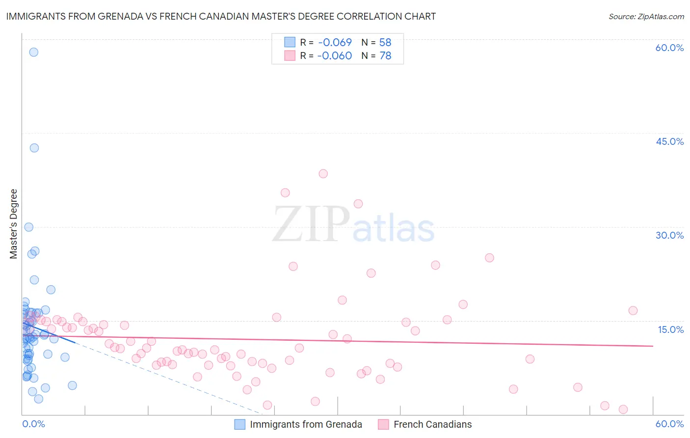 Immigrants from Grenada vs French Canadian Master's Degree