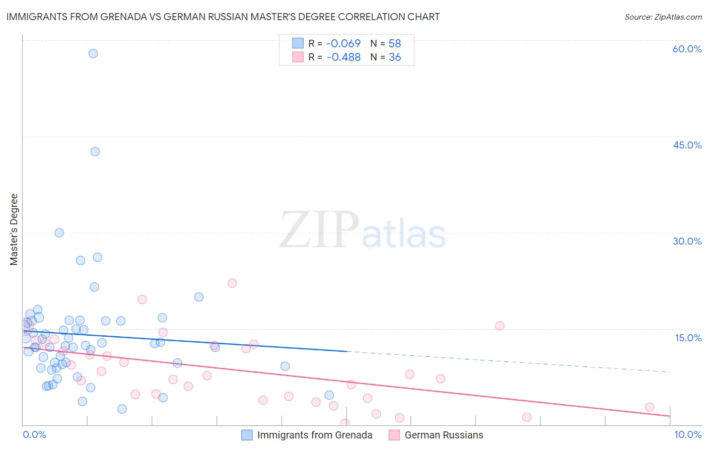 Immigrants from Grenada vs German Russian Master's Degree