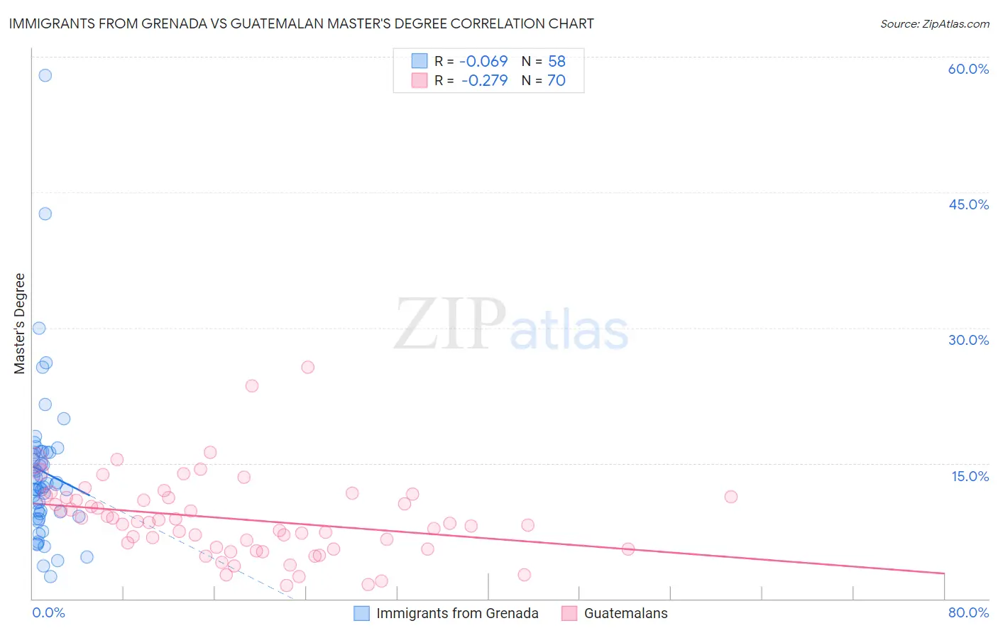 Immigrants from Grenada vs Guatemalan Master's Degree