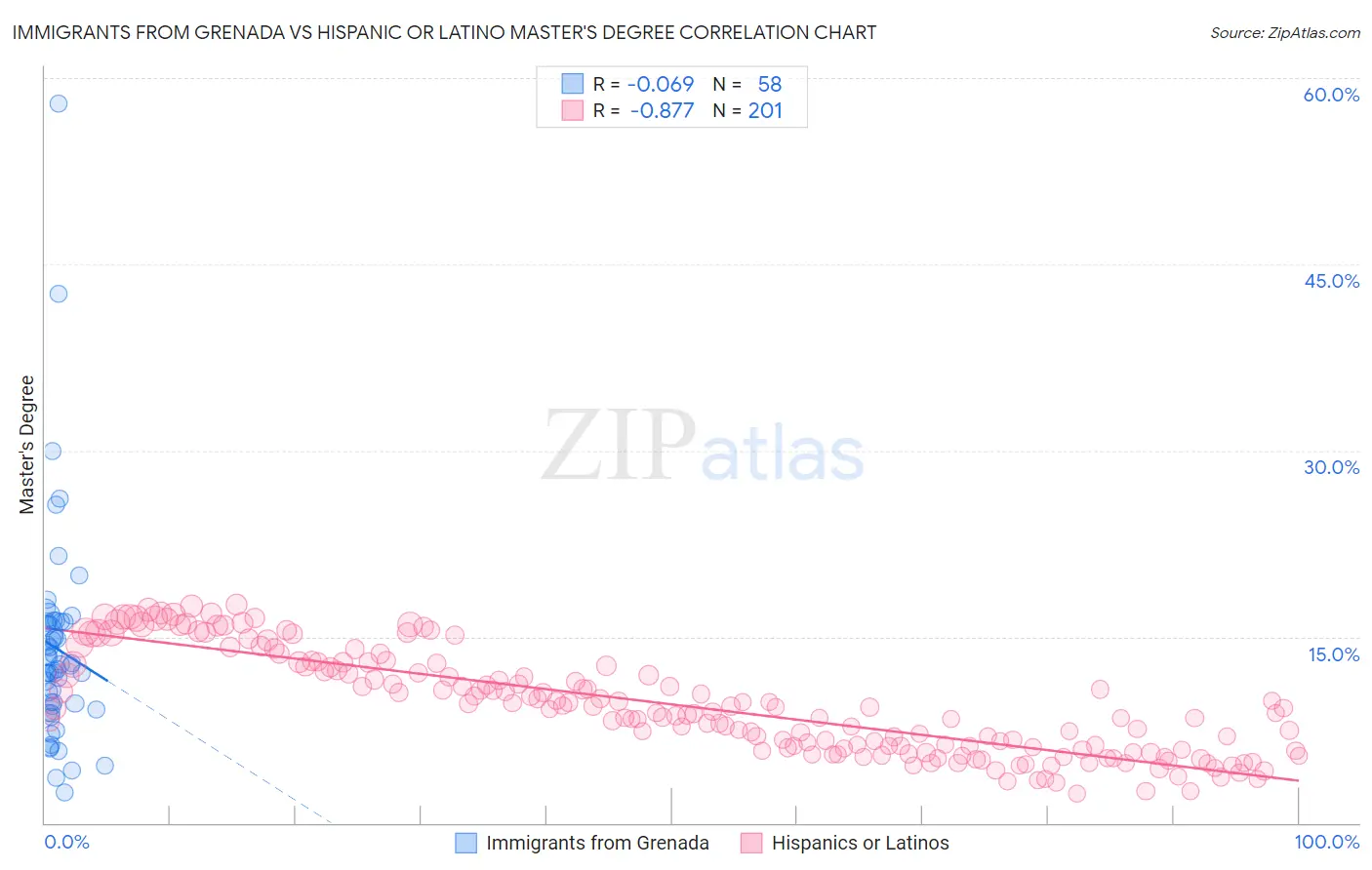 Immigrants from Grenada vs Hispanic or Latino Master's Degree