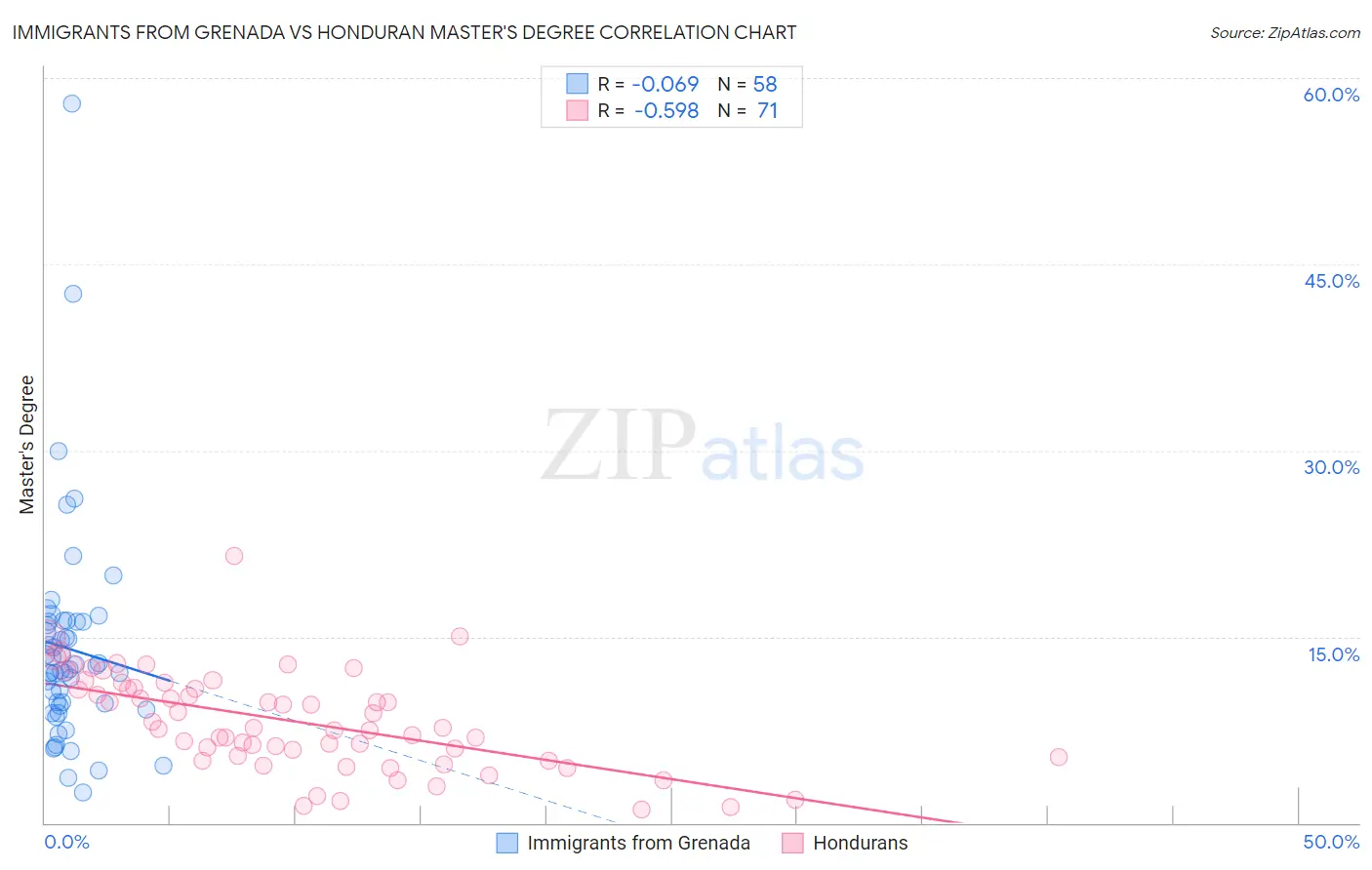 Immigrants from Grenada vs Honduran Master's Degree