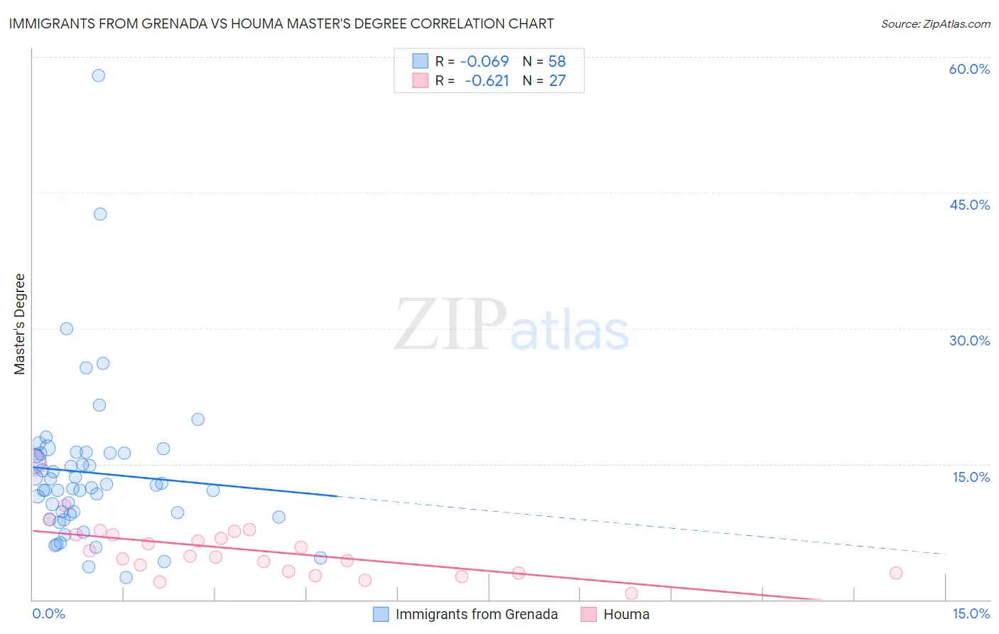 Immigrants from Grenada vs Houma Master's Degree