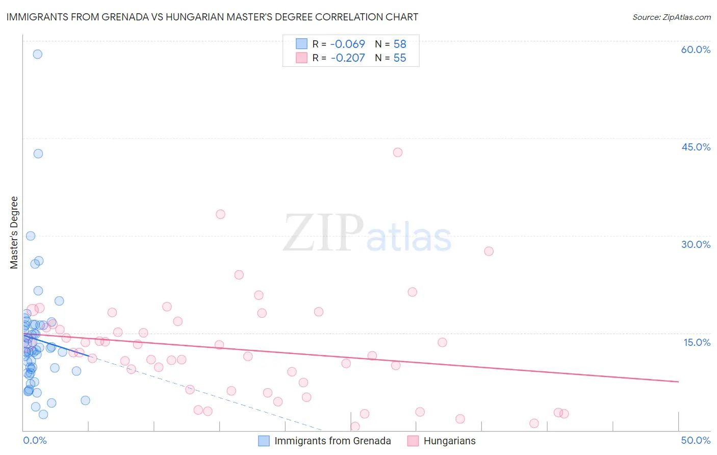 Immigrants from Grenada vs Hungarian Master's Degree