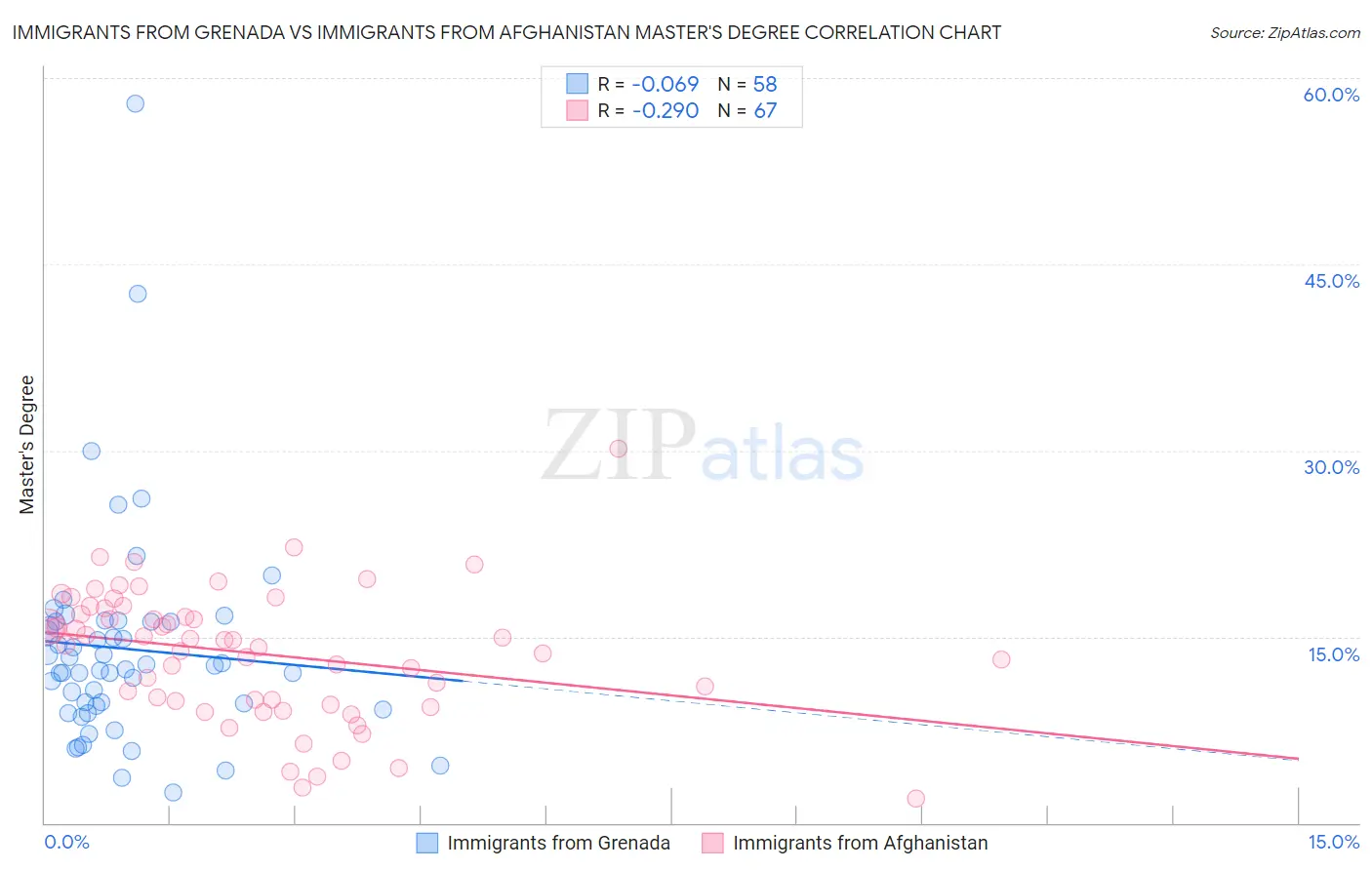 Immigrants from Grenada vs Immigrants from Afghanistan Master's Degree