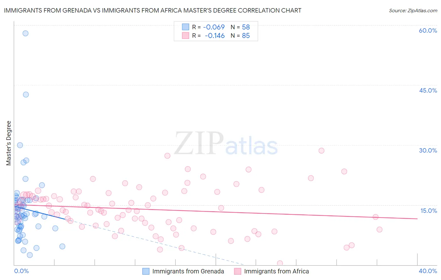 Immigrants from Grenada vs Immigrants from Africa Master's Degree