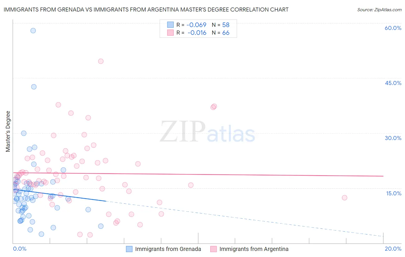 Immigrants from Grenada vs Immigrants from Argentina Master's Degree