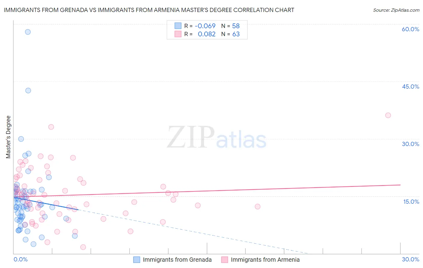 Immigrants from Grenada vs Immigrants from Armenia Master's Degree