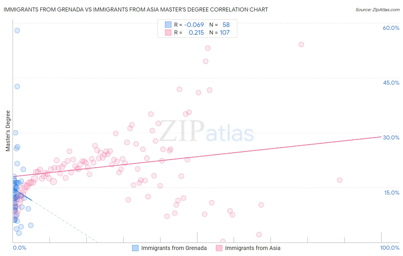 Immigrants from Grenada vs Immigrants from Asia Master's Degree