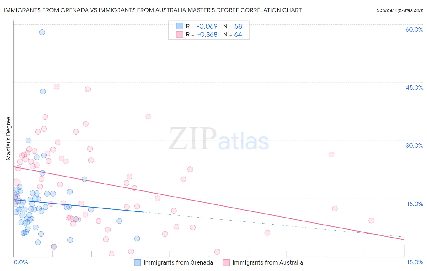 Immigrants from Grenada vs Immigrants from Australia Master's Degree