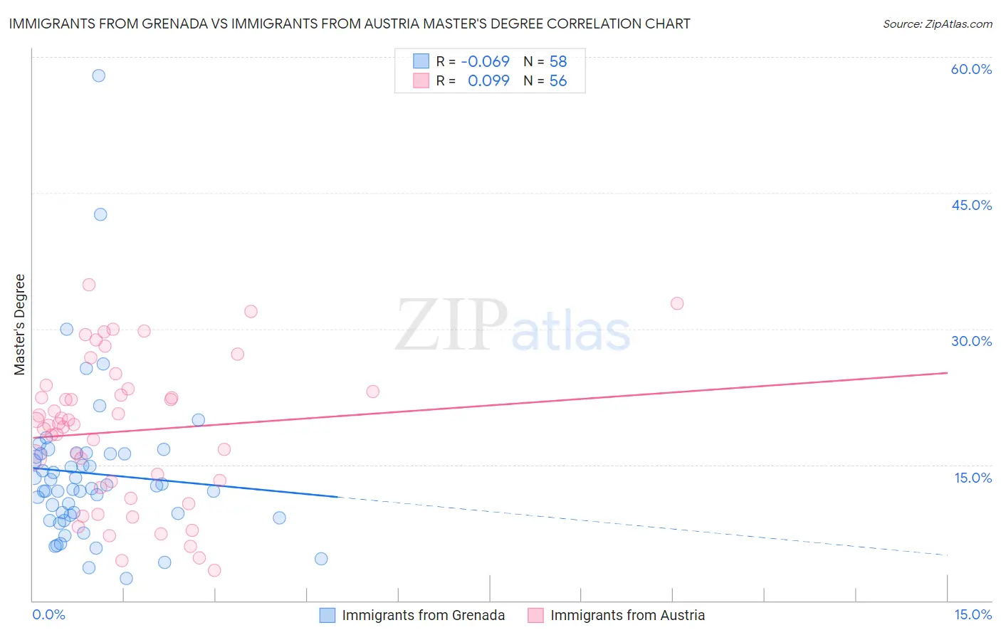 Immigrants from Grenada vs Immigrants from Austria Master's Degree