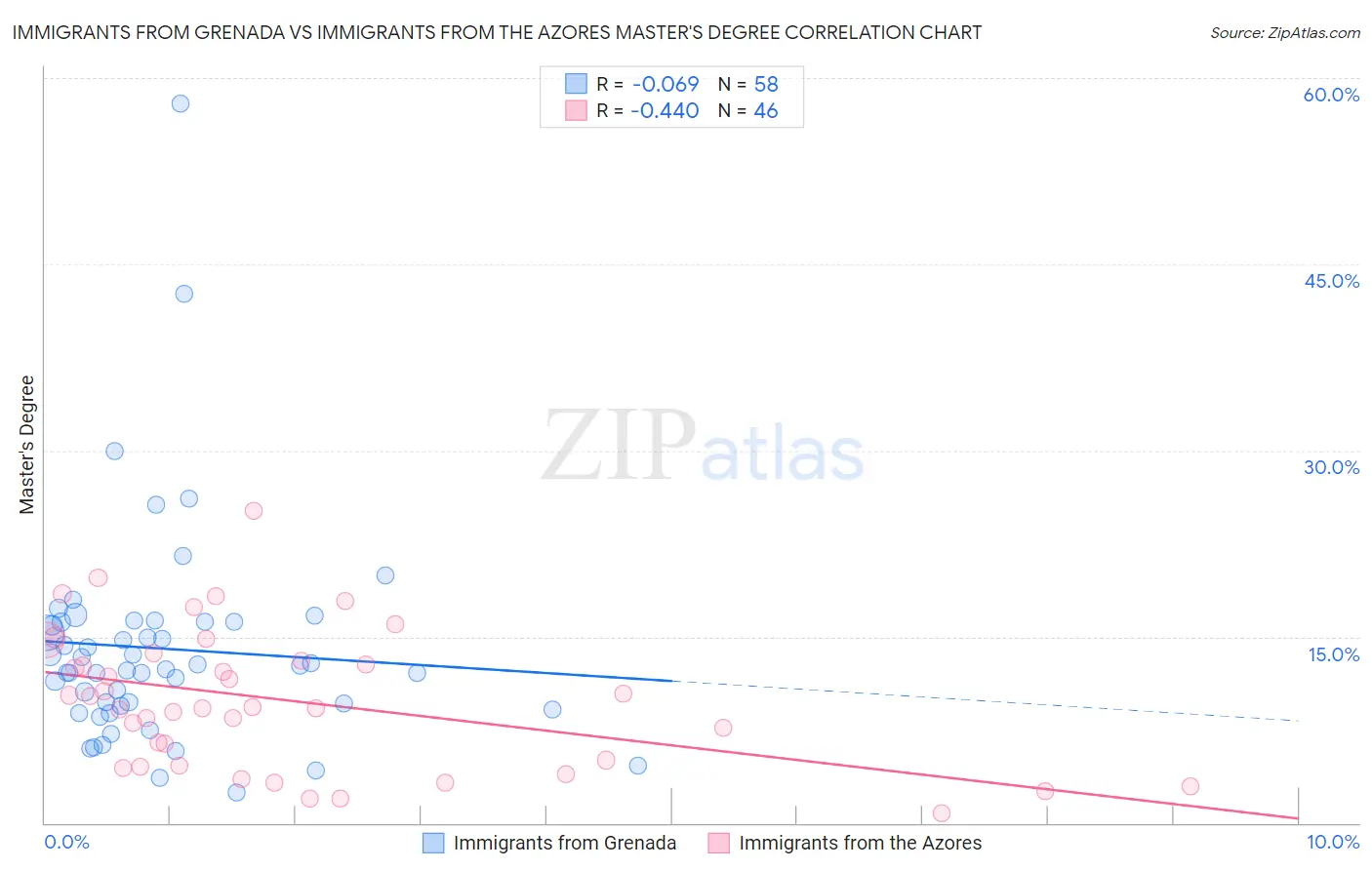 Immigrants from Grenada vs Immigrants from the Azores Master's Degree