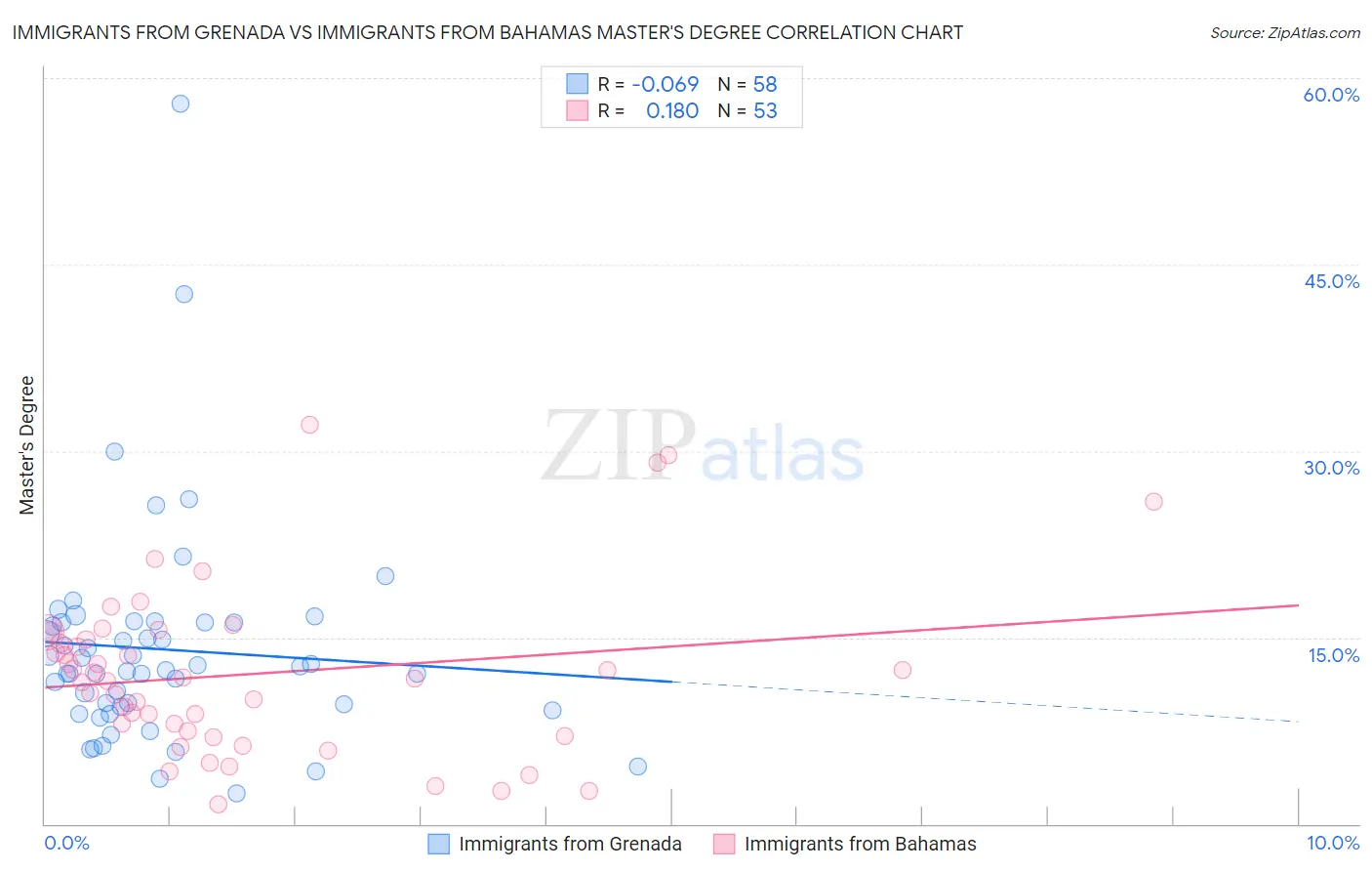 Immigrants from Grenada vs Immigrants from Bahamas Master's Degree