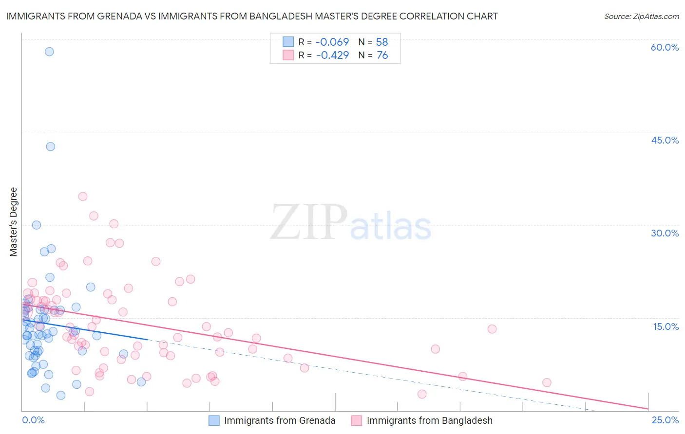 Immigrants from Grenada vs Immigrants from Bangladesh Master's Degree