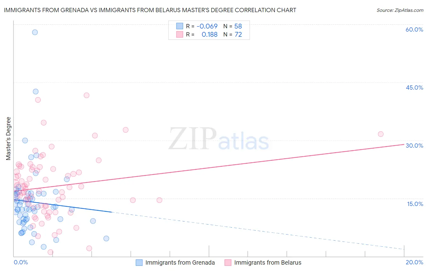 Immigrants from Grenada vs Immigrants from Belarus Master's Degree