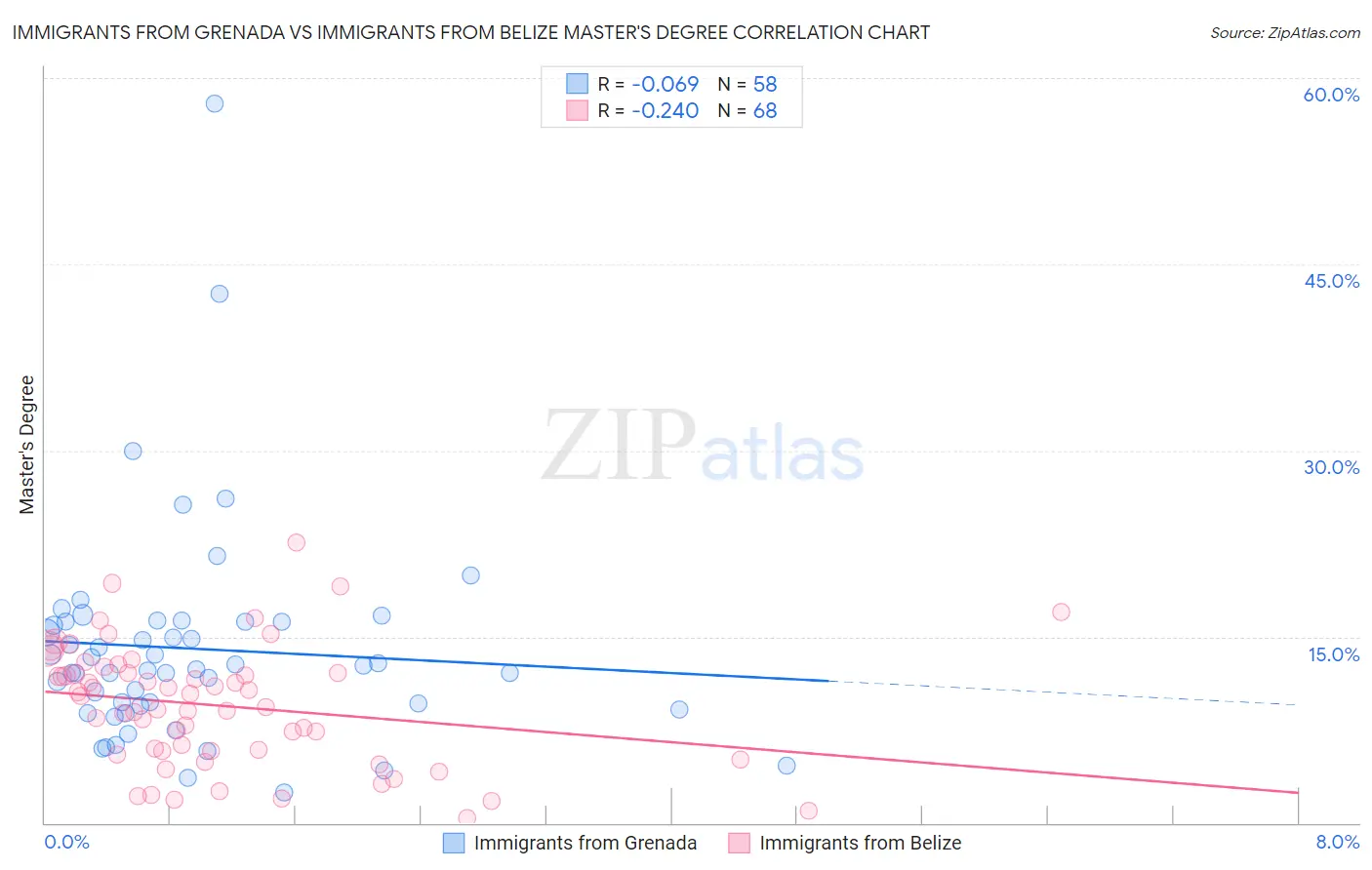 Immigrants from Grenada vs Immigrants from Belize Master's Degree