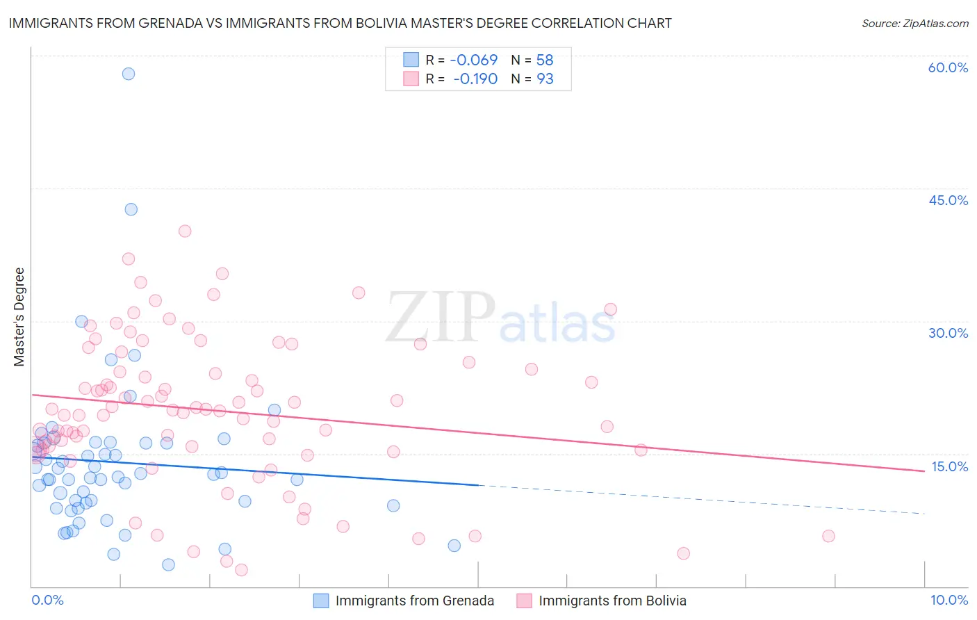 Immigrants from Grenada vs Immigrants from Bolivia Master's Degree