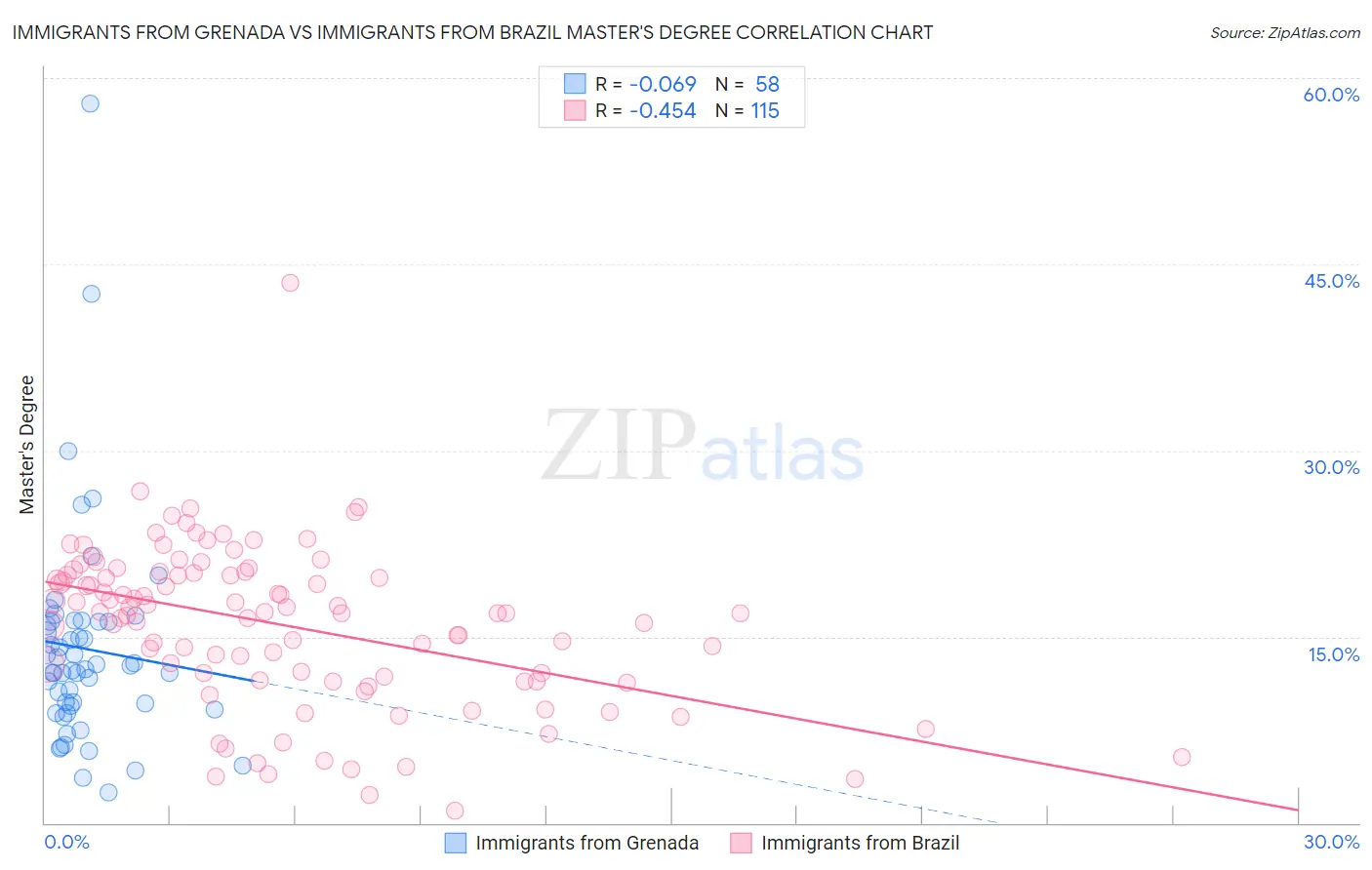 Immigrants from Grenada vs Immigrants from Brazil Master's Degree