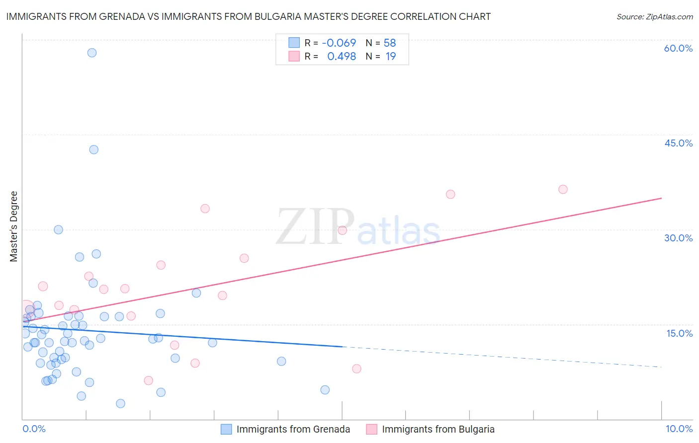 Immigrants from Grenada vs Immigrants from Bulgaria Master's Degree