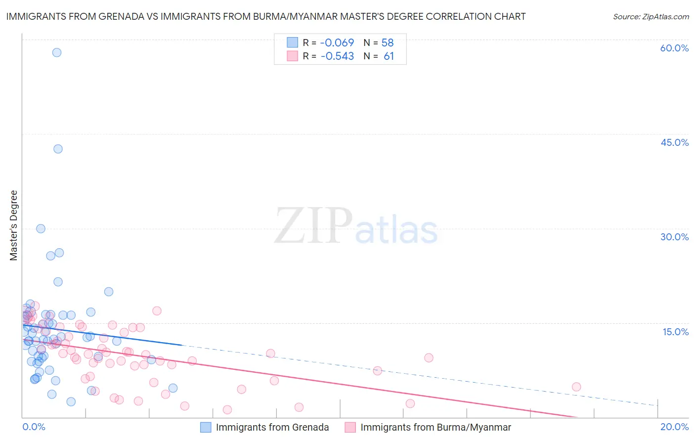 Immigrants from Grenada vs Immigrants from Burma/Myanmar Master's Degree