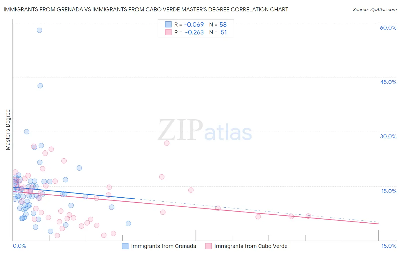 Immigrants from Grenada vs Immigrants from Cabo Verde Master's Degree
