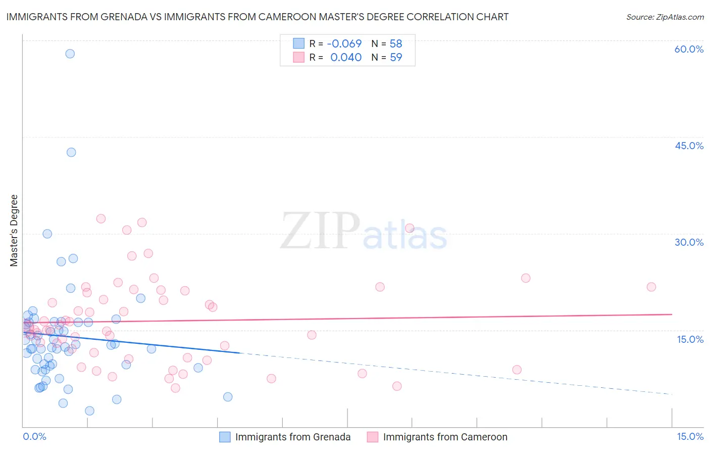 Immigrants from Grenada vs Immigrants from Cameroon Master's Degree
